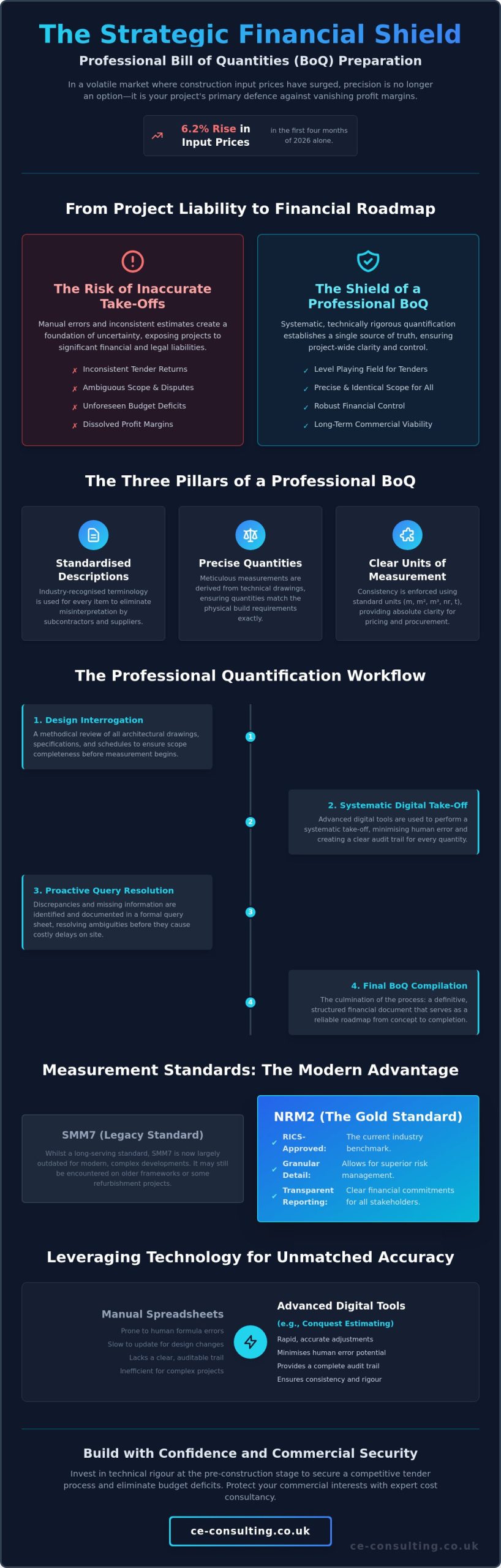 Professional BoQ Preparation: A Guide to Financial Control in Construction