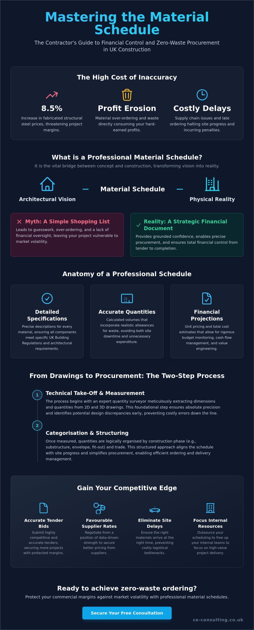 Material Schedules for Contractors: A Strategic Guide to Construction Procurement