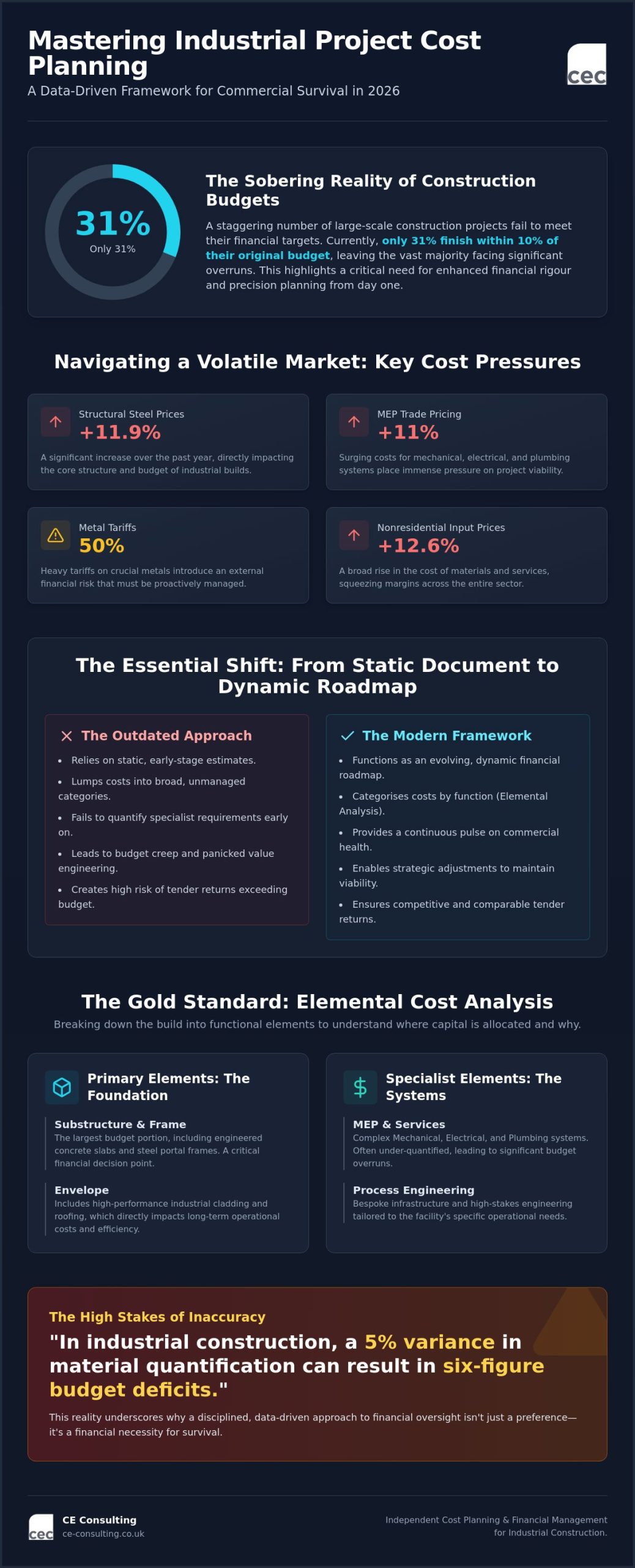 Industrial Project Cost Planning: A Strategic Guide for 2026