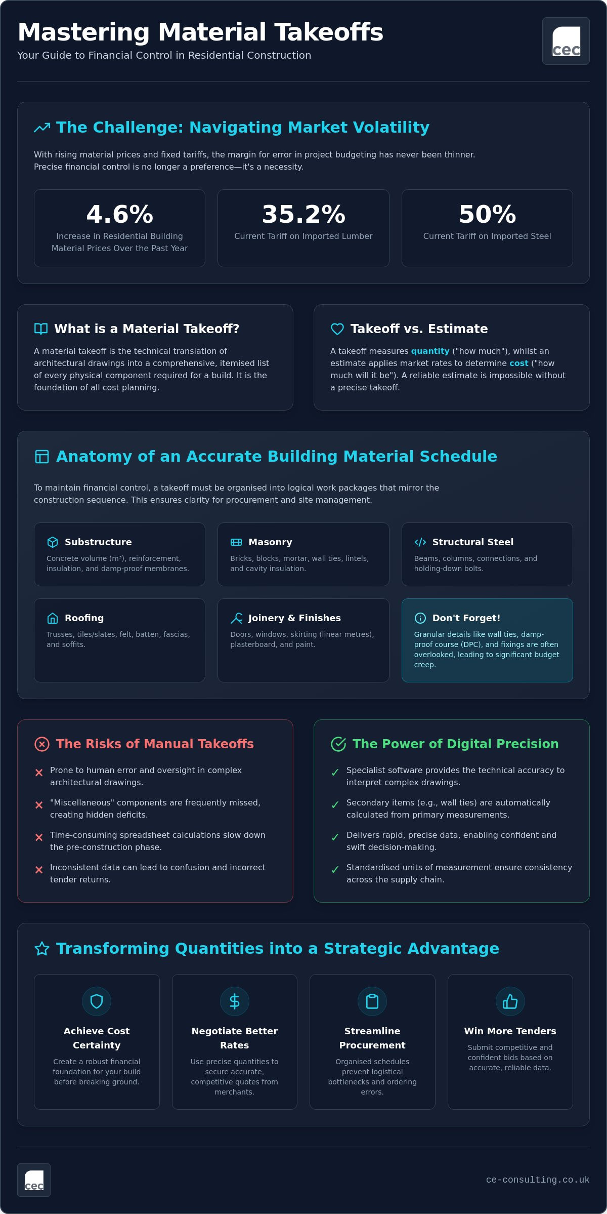 Material Takeoff for Residential Construction: A Guide to Accurate Building Material Schedules