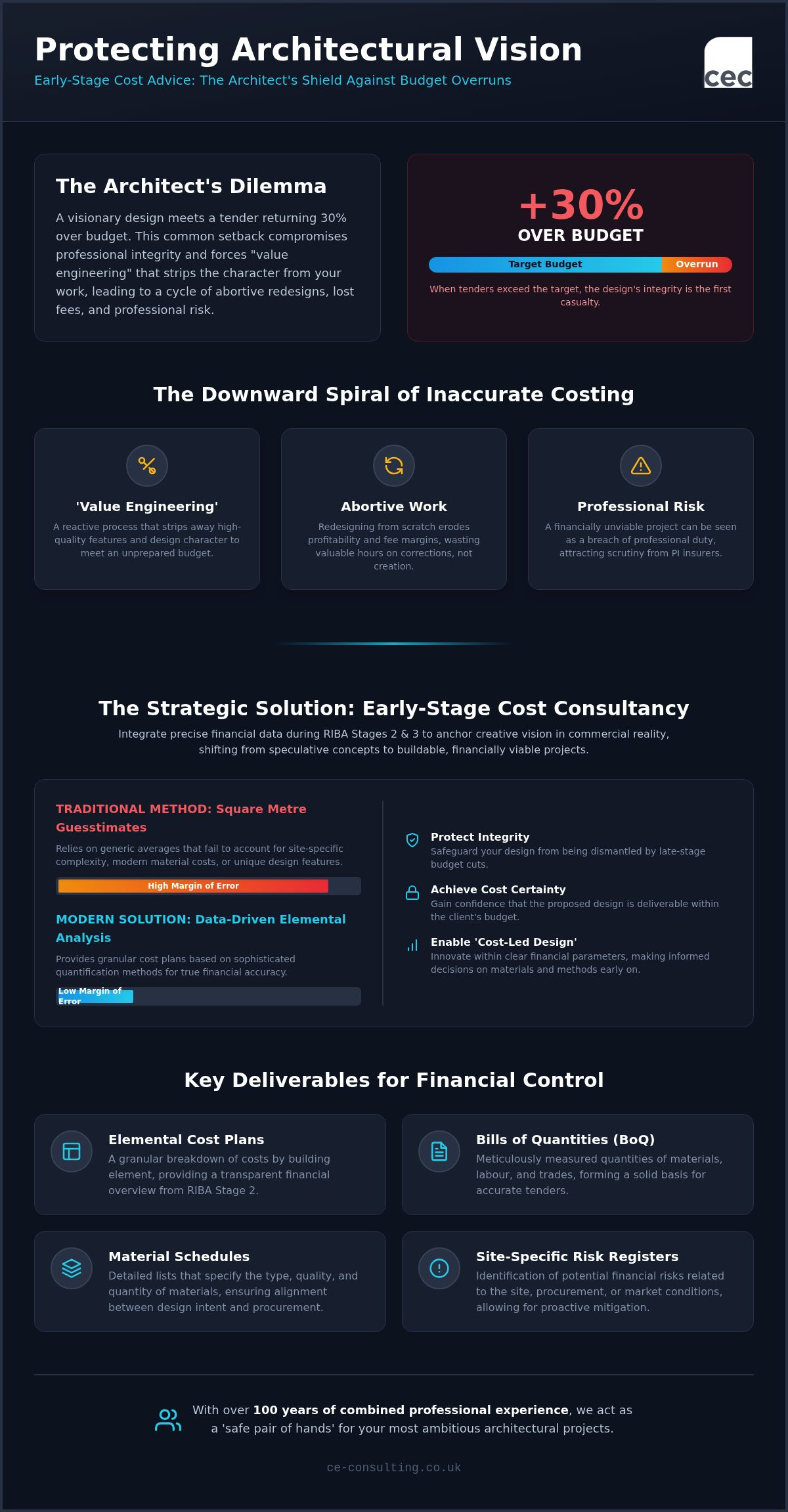 Pre-construction Cost Advice for Architects: A Strategic Guide to Project Viability