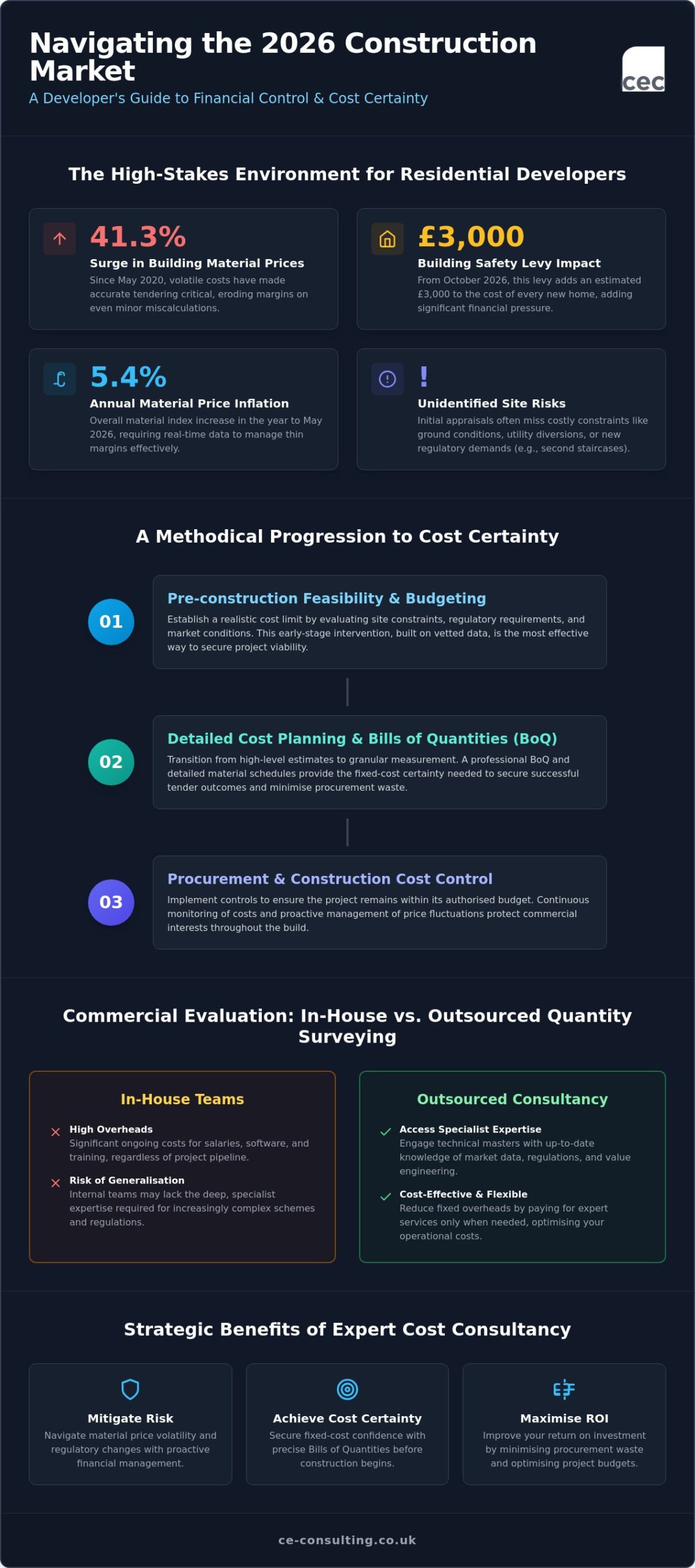 Residential Developer Quantity Surveying: A Strategic Guide to Cost Certainty in 2026