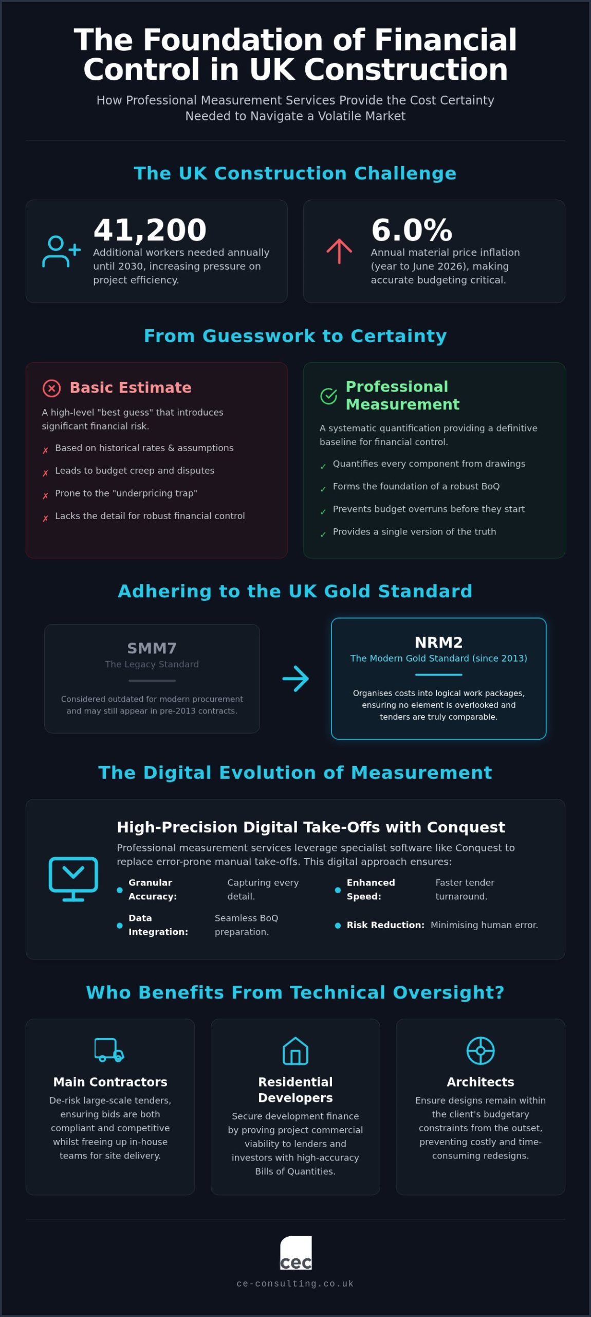 Construction Measurement Services: A Guide to Accuracy and Cost Certainty in 2026