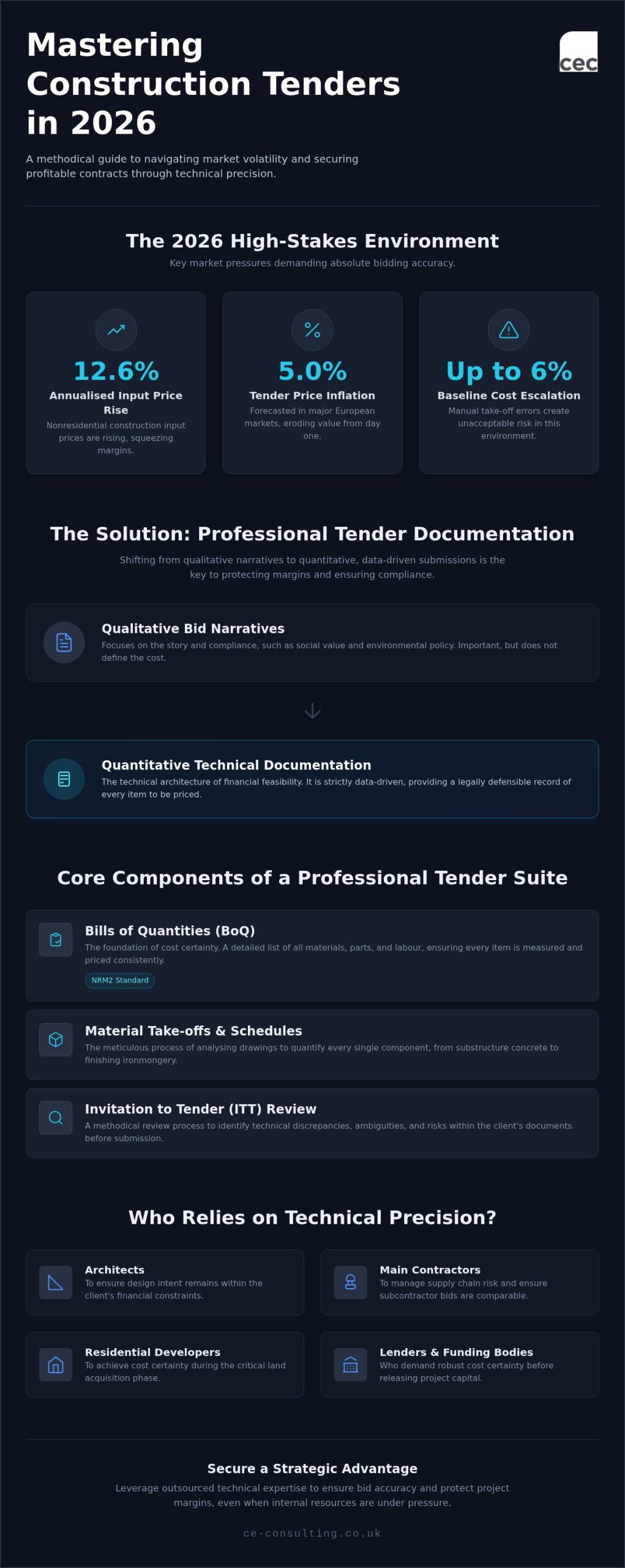 Construction Tender Documentation: 2026 Reference Guide